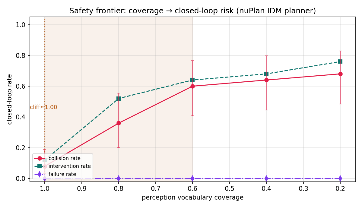 Safety frontier: perception vocabulary coverage → closed-loop collision / intervention / failure rates with Wilson 95% CI and cliff shading